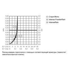 Ручной душ Hansgrohe Rainfinity 130 3jet EcoSmart 9 л/мин 26865000